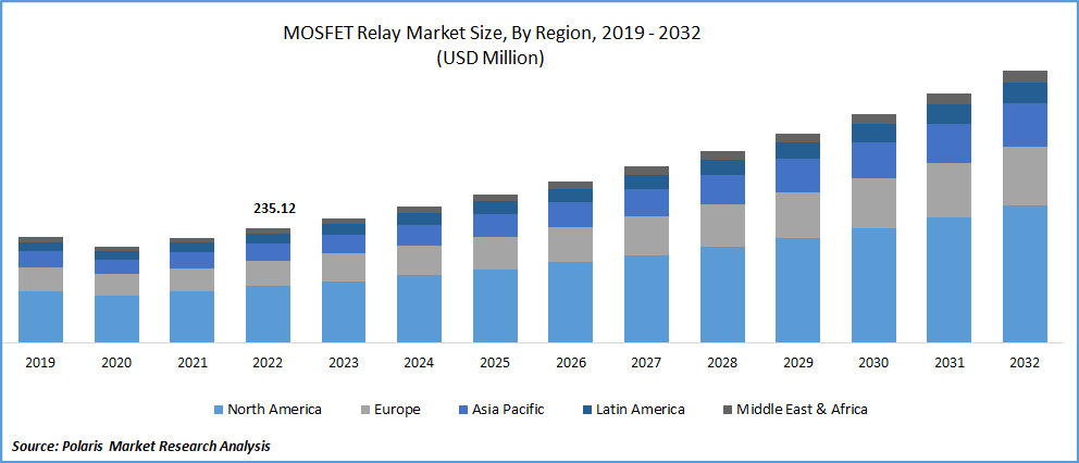 MOSFET Relay Market Size